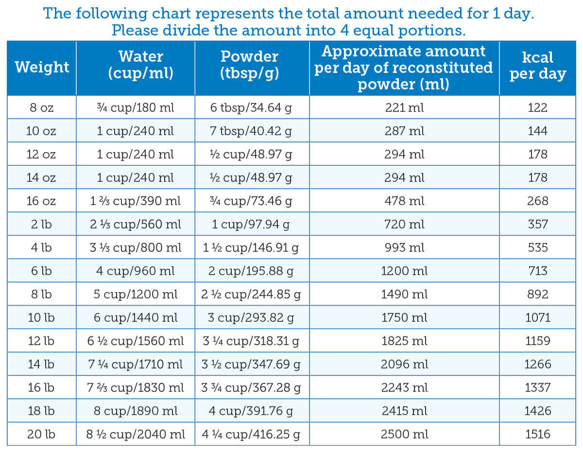 Esbilac 2nd Step Feeding Guide