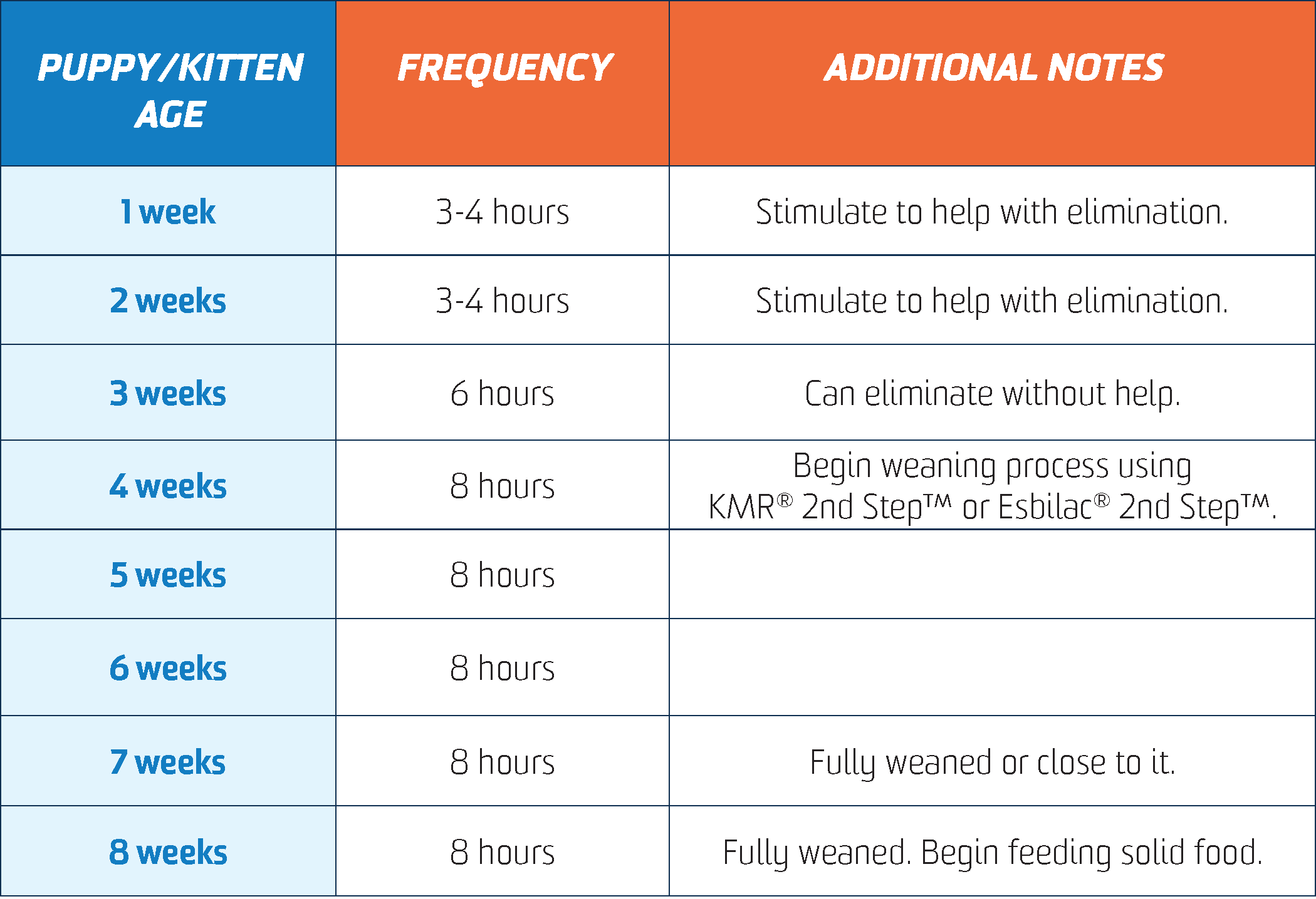 Kitten Stomach Capacity Chart