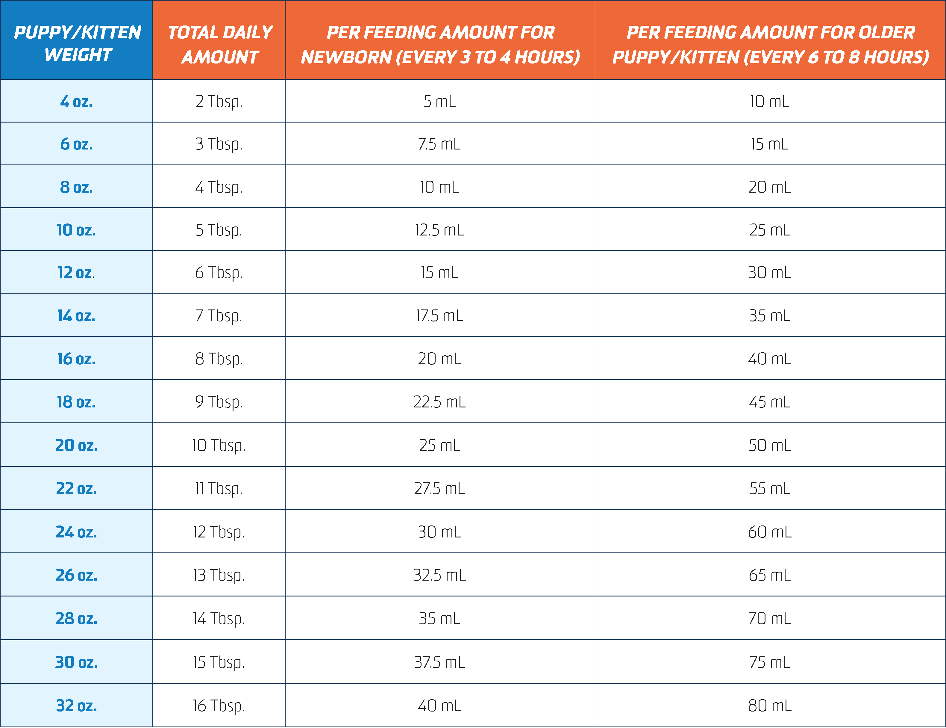 Dog Food Portions Chart