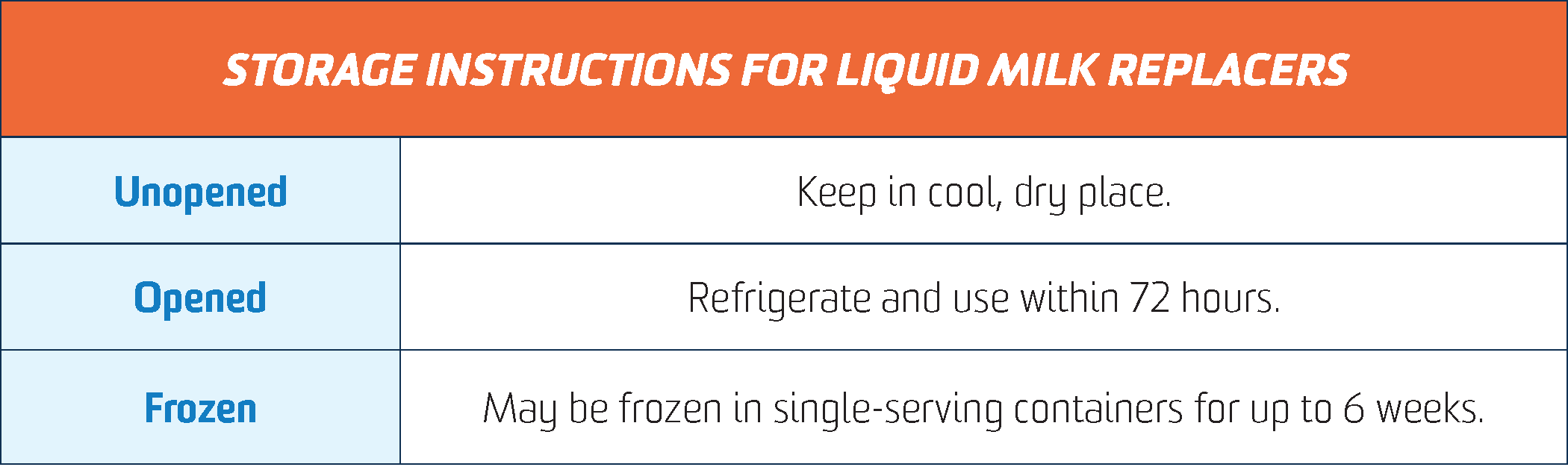 Formula Storage Chart